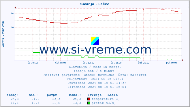 POVPREČJE :: Savinja - Laško :: temperatura | pretok | višina :: zadnji dan / 5 minut.