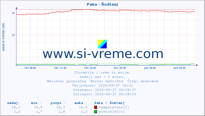 POVPREČJE :: Paka - Šoštanj :: temperatura | pretok | višina :: zadnji dan / 5 minut.