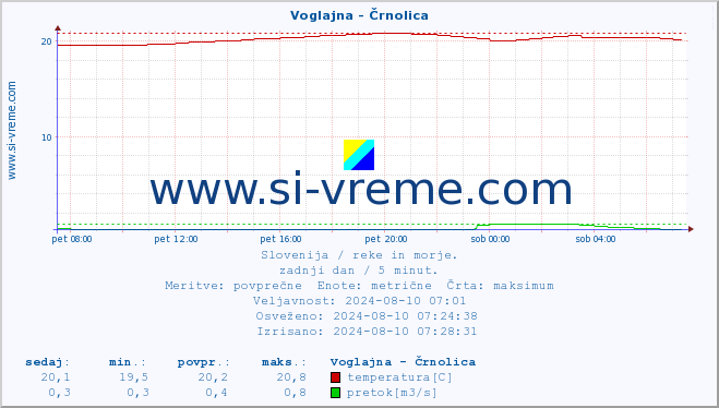 POVPREČJE :: Voglajna - Črnolica :: temperatura | pretok | višina :: zadnji dan / 5 minut.