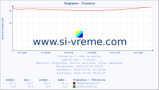 POVPREČJE :: Voglajna - Črnolica :: temperatura | pretok | višina :: zadnji dan / 5 minut.