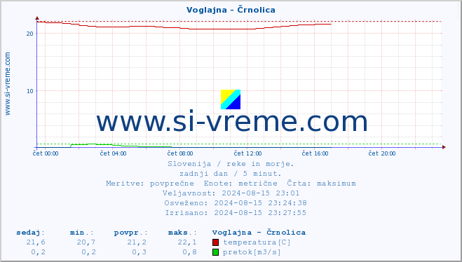 POVPREČJE :: Voglajna - Črnolica :: temperatura | pretok | višina :: zadnji dan / 5 minut.