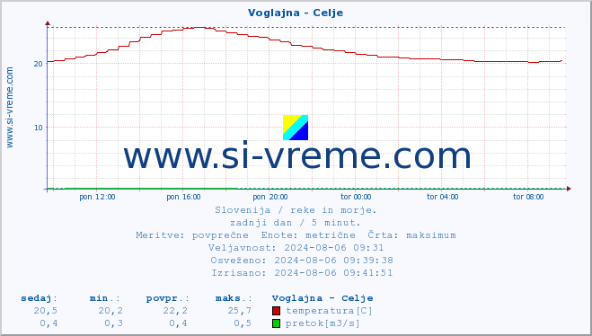 POVPREČJE :: Voglajna - Celje :: temperatura | pretok | višina :: zadnji dan / 5 minut.