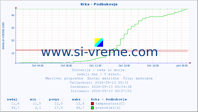 POVPREČJE :: Krka - Podbukovje :: temperatura | pretok | višina :: zadnji dan / 5 minut.