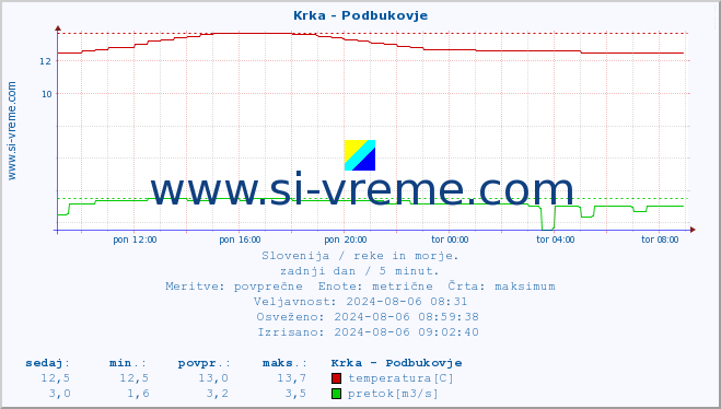 POVPREČJE :: Krka - Podbukovje :: temperatura | pretok | višina :: zadnji dan / 5 minut.