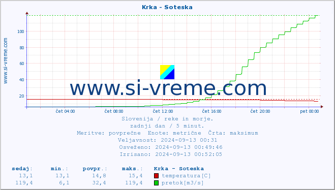 POVPREČJE :: Krka - Soteska :: temperatura | pretok | višina :: zadnji dan / 5 minut.