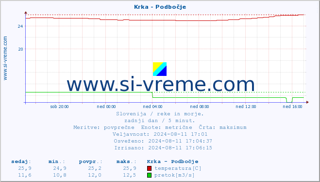 POVPREČJE :: Krka - Podbočje :: temperatura | pretok | višina :: zadnji dan / 5 minut.