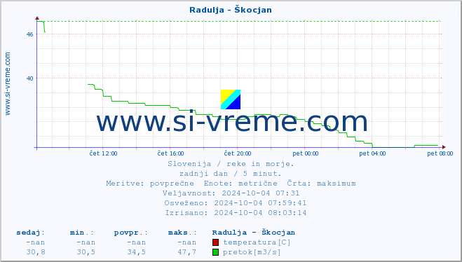 POVPREČJE :: Radulja - Škocjan :: temperatura | pretok | višina :: zadnji dan / 5 minut.