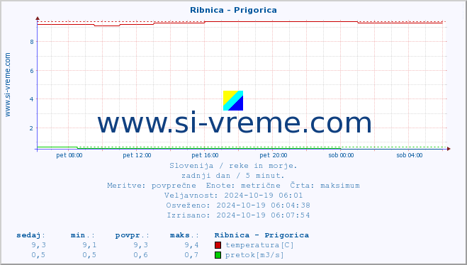 POVPREČJE :: Ribnica - Prigorica :: temperatura | pretok | višina :: zadnji dan / 5 minut.