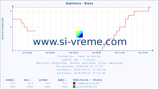 POVPREČJE :: Rakitnica - Blate :: temperatura | pretok | višina :: zadnji dan / 5 minut.