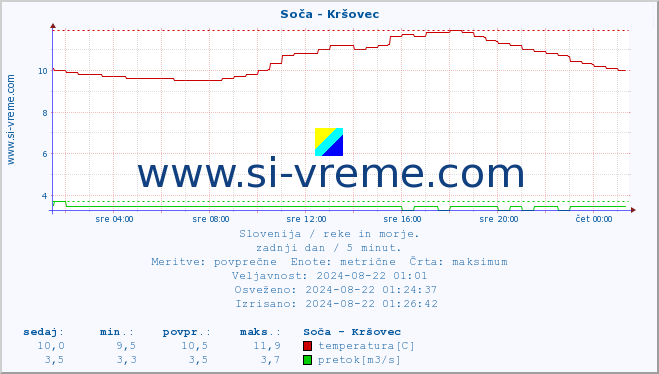 POVPREČJE :: Soča - Kršovec :: temperatura | pretok | višina :: zadnji dan / 5 minut.