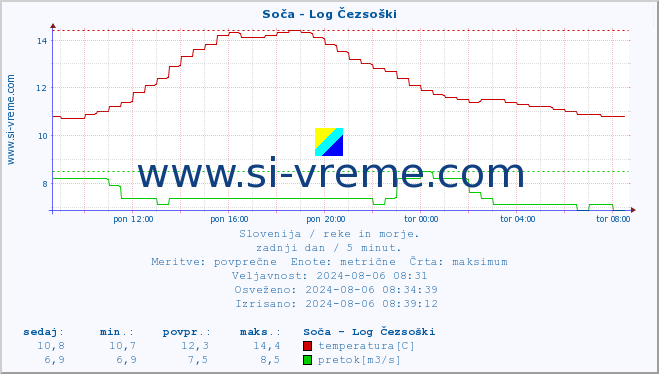 POVPREČJE :: Soča - Log Čezsoški :: temperatura | pretok | višina :: zadnji dan / 5 minut.