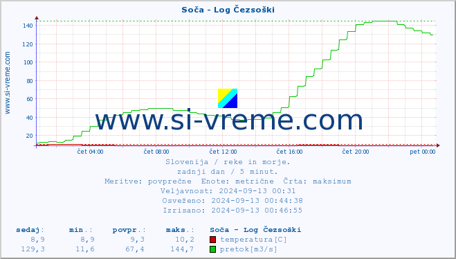 POVPREČJE :: Soča - Log Čezsoški :: temperatura | pretok | višina :: zadnji dan / 5 minut.