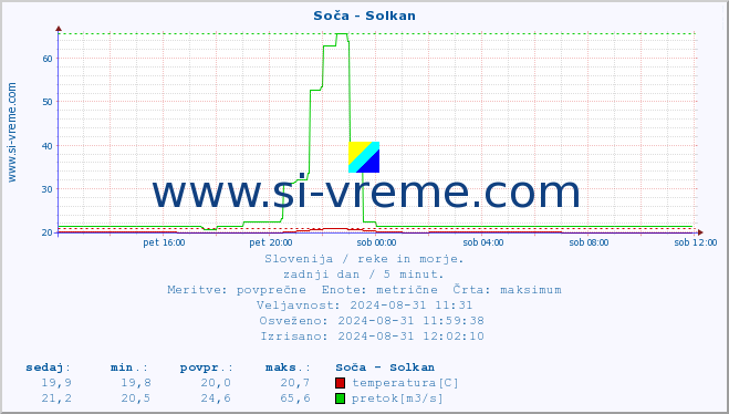 POVPREČJE :: Soča - Solkan :: temperatura | pretok | višina :: zadnji dan / 5 minut.