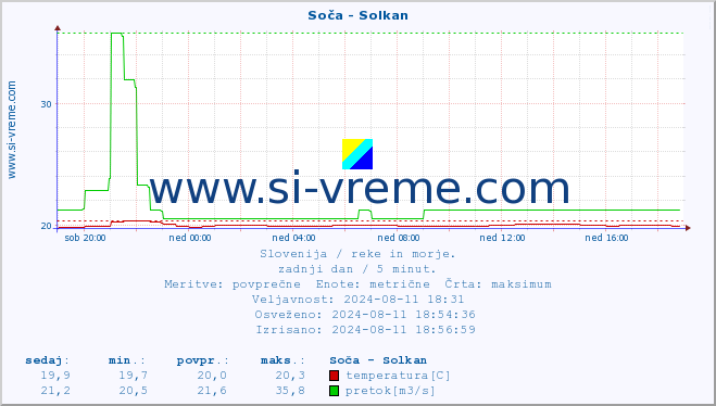 POVPREČJE :: Soča - Solkan :: temperatura | pretok | višina :: zadnji dan / 5 minut.