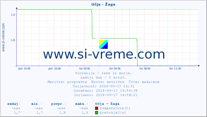 POVPREČJE :: Učja - Žaga :: temperatura | pretok | višina :: zadnji dan / 5 minut.