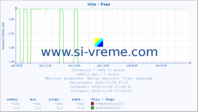 POVPREČJE :: Učja - Žaga :: temperatura | pretok | višina :: zadnji dan / 5 minut.