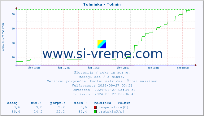 POVPREČJE :: Tolminka - Tolmin :: temperatura | pretok | višina :: zadnji dan / 5 minut.