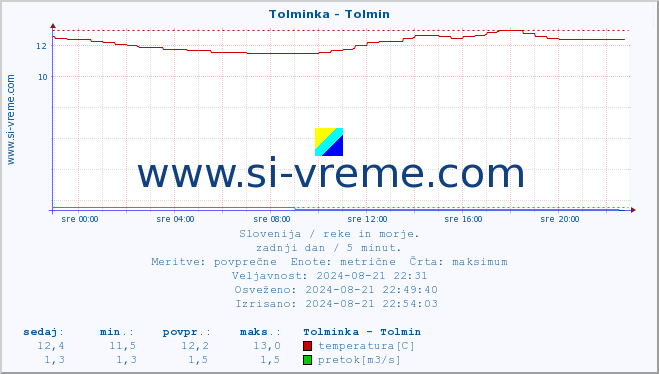 POVPREČJE :: Tolminka - Tolmin :: temperatura | pretok | višina :: zadnji dan / 5 minut.