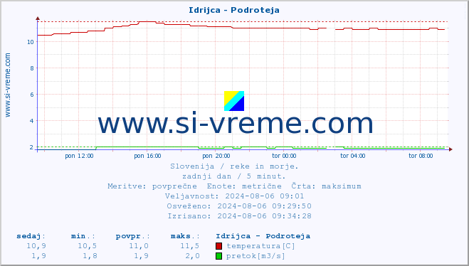 POVPREČJE :: Idrijca - Podroteja :: temperatura | pretok | višina :: zadnji dan / 5 minut.