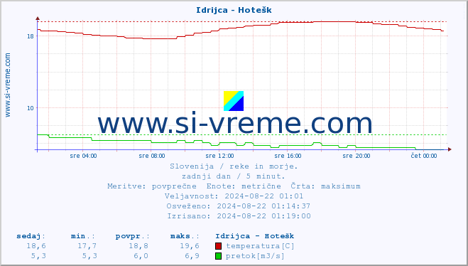 POVPREČJE :: Idrijca - Hotešk :: temperatura | pretok | višina :: zadnji dan / 5 minut.