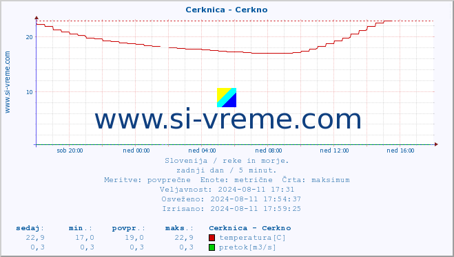 POVPREČJE :: Cerknica - Cerkno :: temperatura | pretok | višina :: zadnji dan / 5 minut.