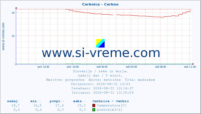 POVPREČJE :: Cerknica - Cerkno :: temperatura | pretok | višina :: zadnji dan / 5 minut.