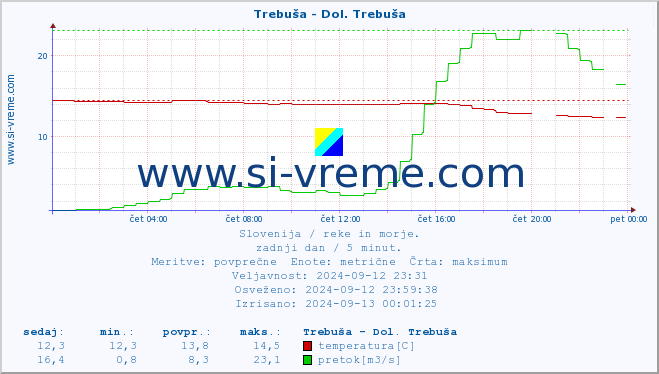 POVPREČJE :: Trebuša - Dol. Trebuša :: temperatura | pretok | višina :: zadnji dan / 5 minut.