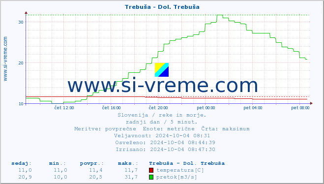 POVPREČJE :: Trebuša - Dol. Trebuša :: temperatura | pretok | višina :: zadnji dan / 5 minut.