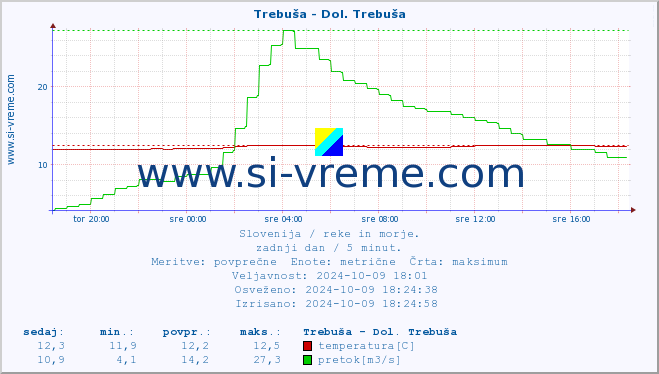 POVPREČJE :: Trebuša - Dol. Trebuša :: temperatura | pretok | višina :: zadnji dan / 5 minut.