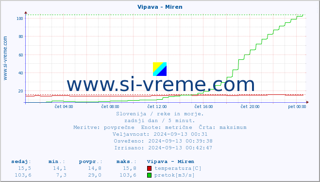 POVPREČJE :: Vipava - Miren :: temperatura | pretok | višina :: zadnji dan / 5 minut.