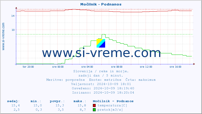 POVPREČJE :: Močilnik - Podnanos :: temperatura | pretok | višina :: zadnji dan / 5 minut.