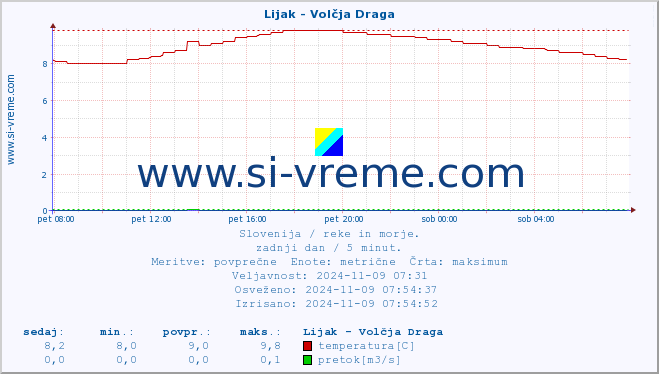 POVPREČJE :: Lijak - Volčja Draga :: temperatura | pretok | višina :: zadnji dan / 5 minut.