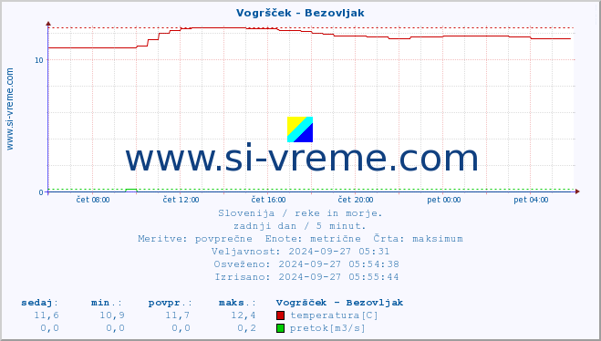 POVPREČJE :: Vogršček - Bezovljak :: temperatura | pretok | višina :: zadnji dan / 5 minut.