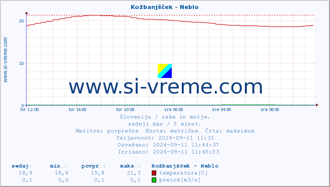 POVPREČJE :: Kožbanjšček - Neblo :: temperatura | pretok | višina :: zadnji dan / 5 minut.