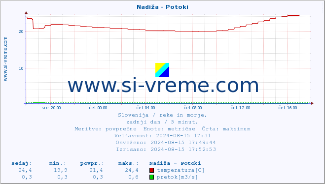 POVPREČJE :: Nadiža - Potoki :: temperatura | pretok | višina :: zadnji dan / 5 minut.