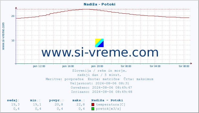 POVPREČJE :: Nadiža - Potoki :: temperatura | pretok | višina :: zadnji dan / 5 minut.