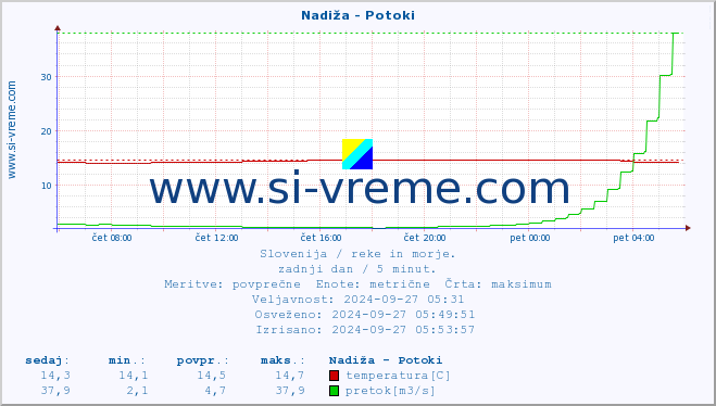 POVPREČJE :: Nadiža - Potoki :: temperatura | pretok | višina :: zadnji dan / 5 minut.