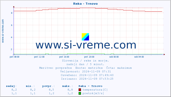 POVPREČJE :: Reka - Trnovo :: temperatura | pretok | višina :: zadnji dan / 5 minut.