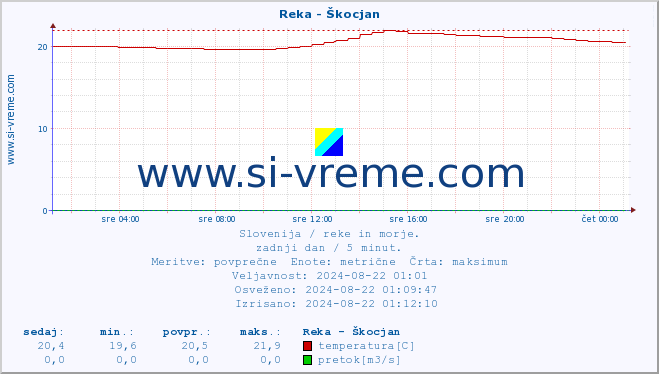 POVPREČJE :: Reka - Škocjan :: temperatura | pretok | višina :: zadnji dan / 5 minut.