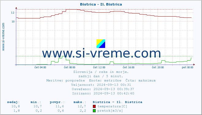 POVPREČJE :: Bistrica - Il. Bistrica :: temperatura | pretok | višina :: zadnji dan / 5 minut.