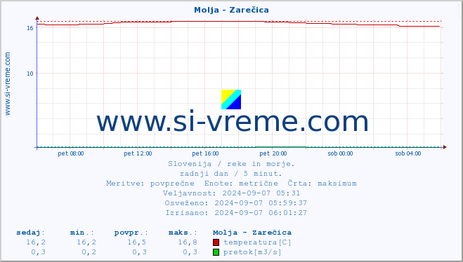 POVPREČJE :: Molja - Zarečica :: temperatura | pretok | višina :: zadnji dan / 5 minut.