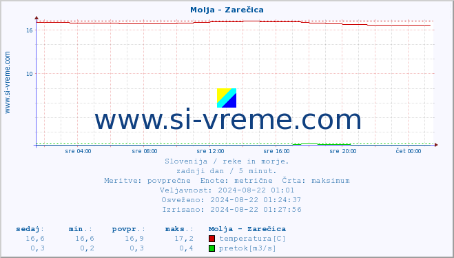 POVPREČJE :: Molja - Zarečica :: temperatura | pretok | višina :: zadnji dan / 5 minut.