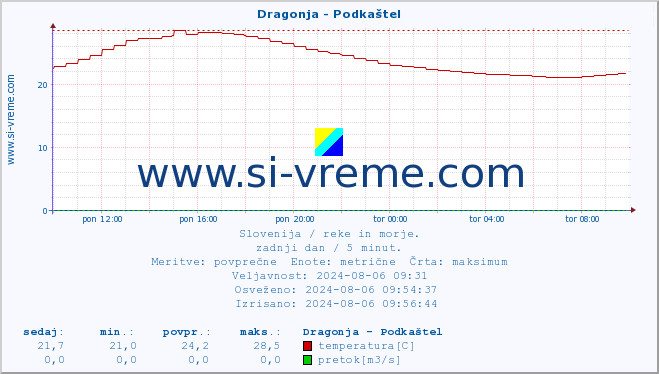 POVPREČJE :: Dragonja - Podkaštel :: temperatura | pretok | višina :: zadnji dan / 5 minut.