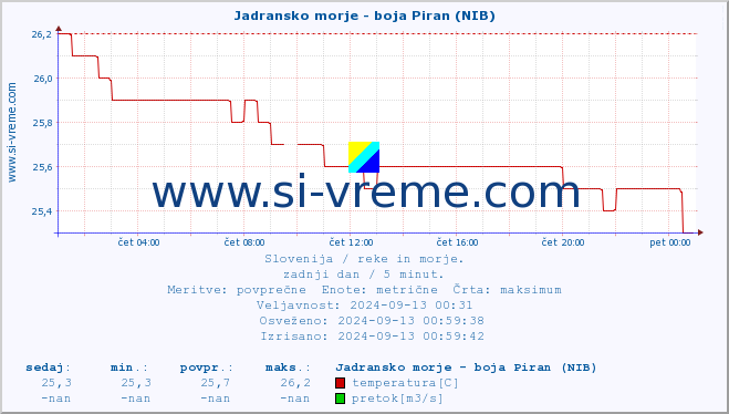 POVPREČJE :: Jadransko morje - boja Piran (NIB) :: temperatura | pretok | višina :: zadnji dan / 5 minut.