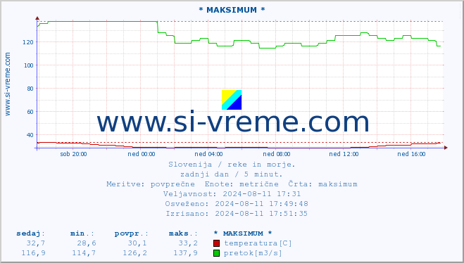 POVPREČJE :: * MAKSIMUM * :: temperatura | pretok | višina :: zadnji dan / 5 minut.