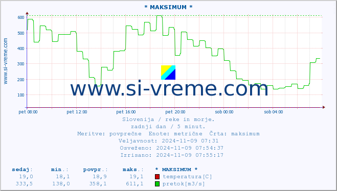 POVPREČJE :: * MAKSIMUM * :: temperatura | pretok | višina :: zadnji dan / 5 minut.