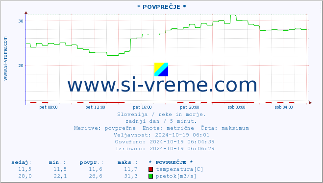 POVPREČJE :: * POVPREČJE * :: temperatura | pretok | višina :: zadnji dan / 5 minut.