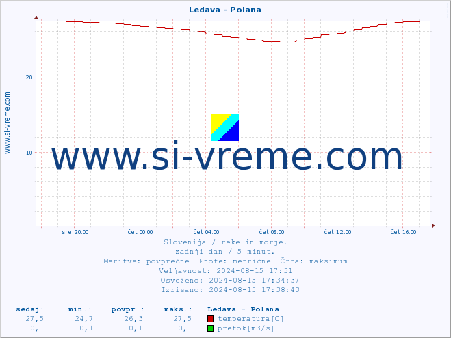 POVPREČJE :: Ledava - Polana :: temperatura | pretok | višina :: zadnji dan / 5 minut.