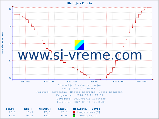 POVPREČJE :: Mislinja - Dovže :: temperatura | pretok | višina :: zadnji dan / 5 minut.