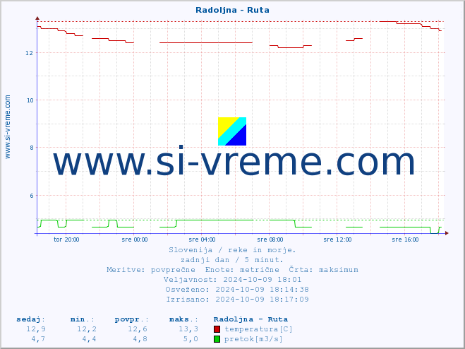 POVPREČJE :: Radoljna - Ruta :: temperatura | pretok | višina :: zadnji dan / 5 minut.